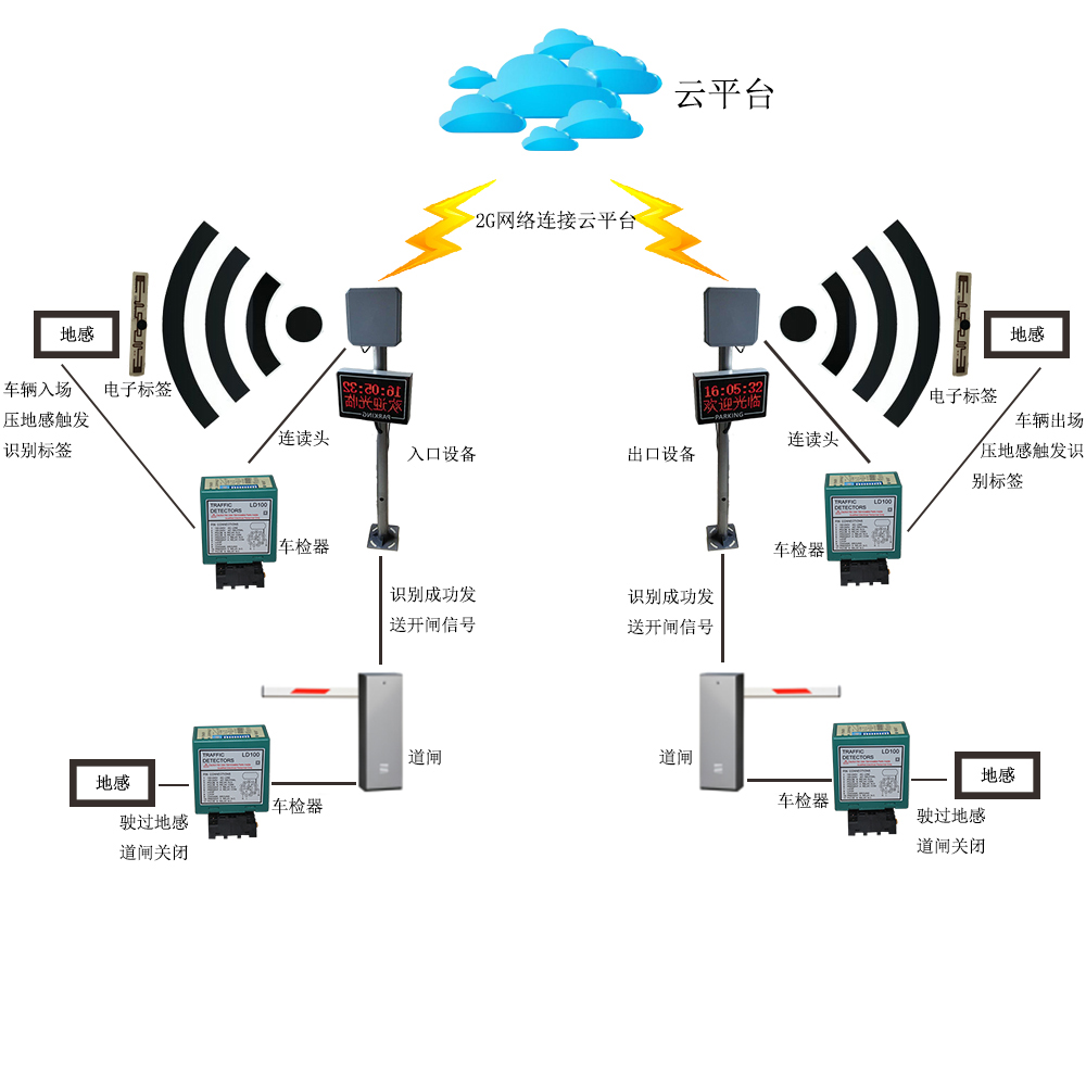電瓶車管理系統應用方案