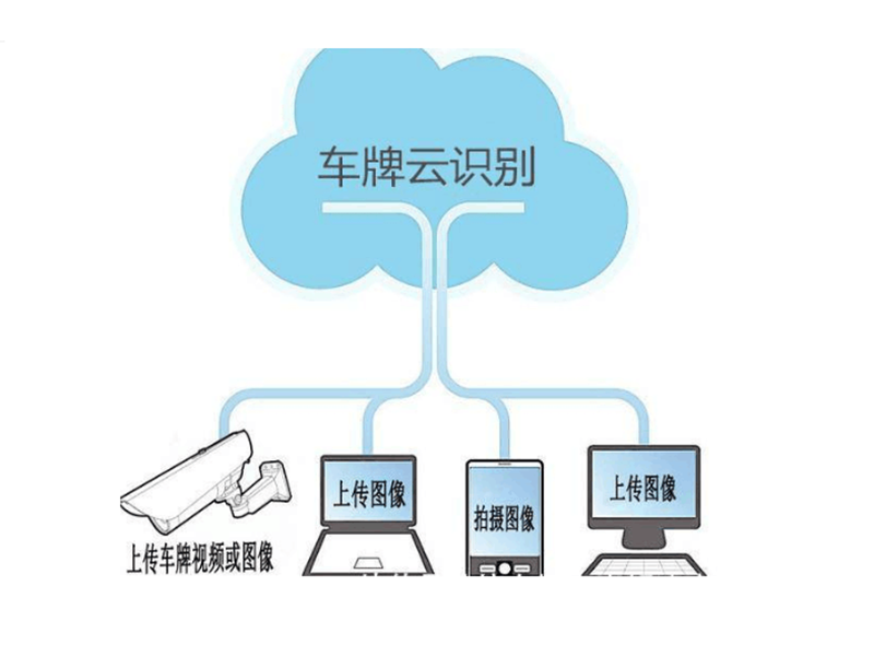 車牌識(shí)別系統(tǒng)云端平臺(tái)的優(yōu)勢(shì)